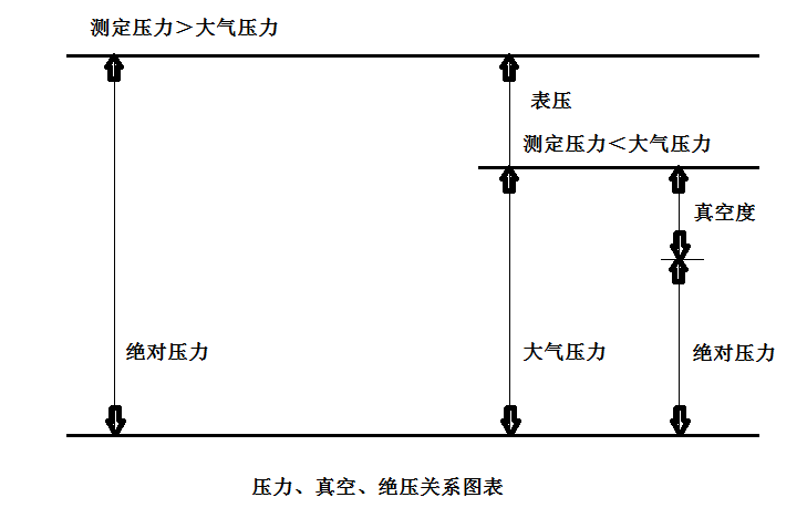 <b>壓力表產(chǎn)品名稱關系知識介紹</b>